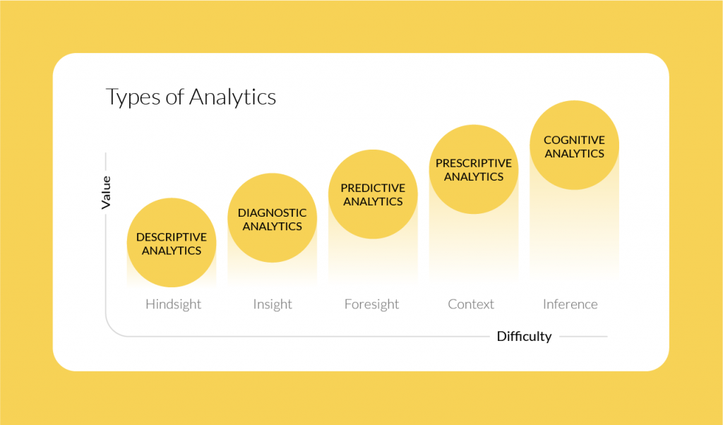 types of data analytics value & difficulty -data analytics types 
