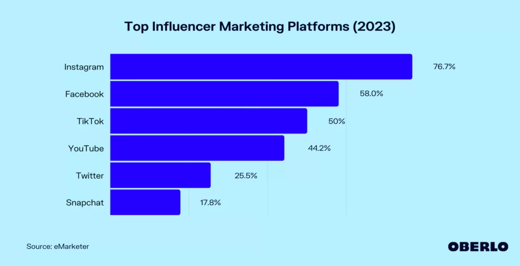 What platforms do influencers use?