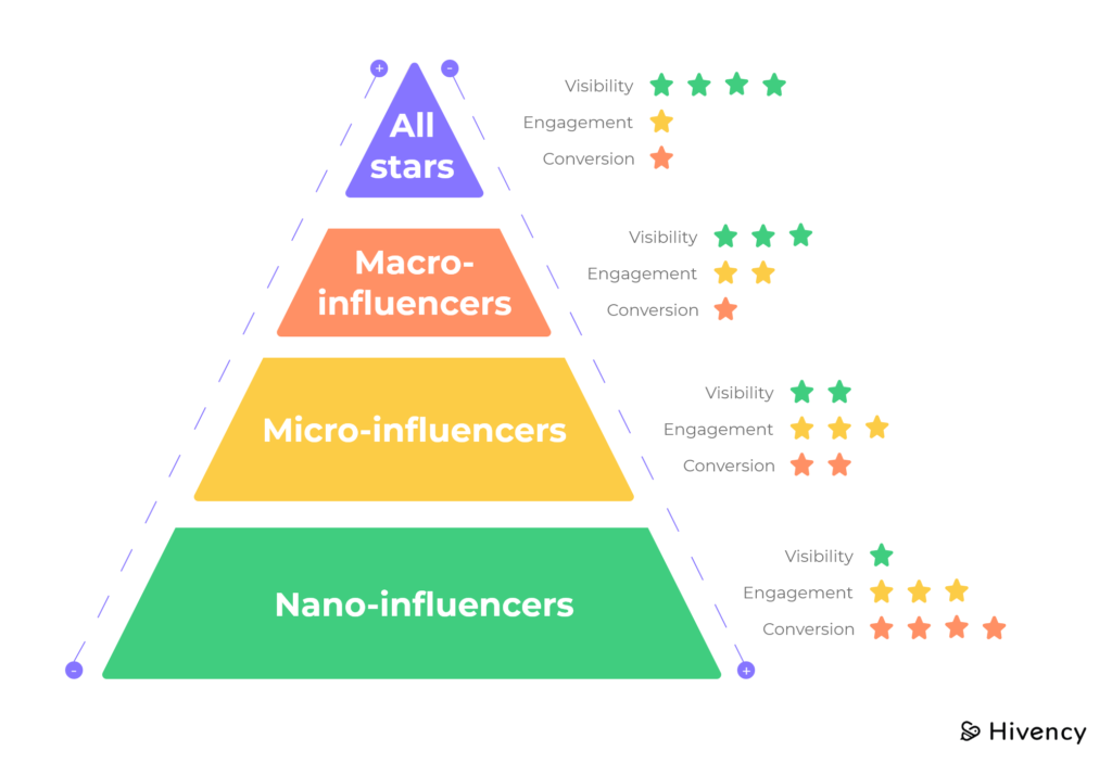 mirco-influencer vs the other influencer