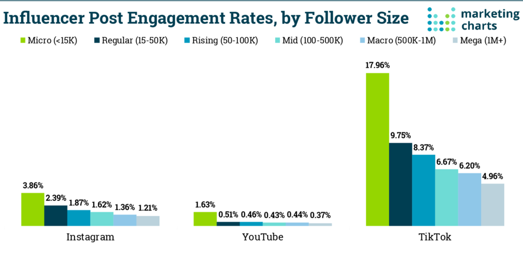 micro-influencer engagement rates