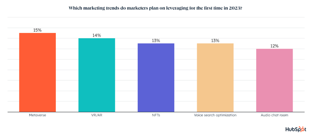 "Voice search optimization and VR/AR are also at the top of the list of trends marketers plan to use for the first time